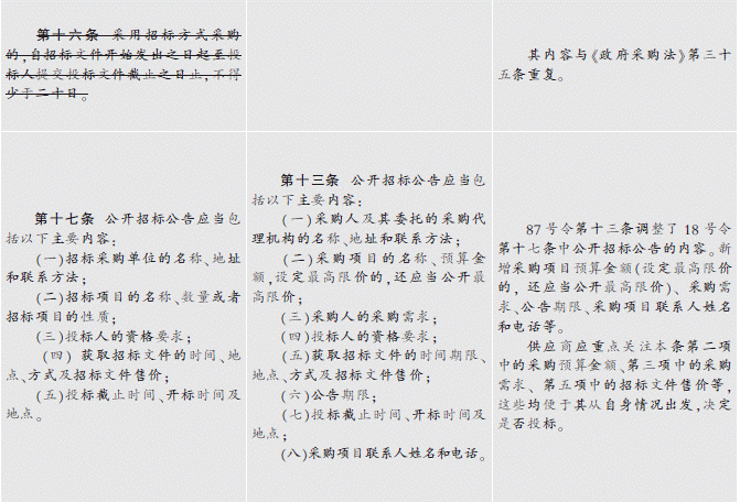 87号令与18号令对照表（二）-中国金融商报网china.prcfe.com