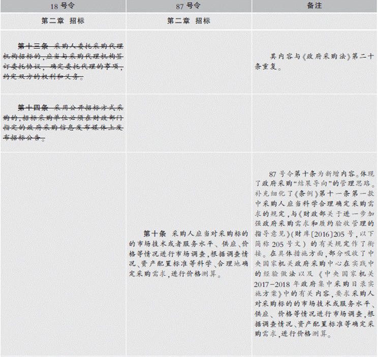 87号令与18号令对照表（二）-中国金融商报网china.prcfe.com