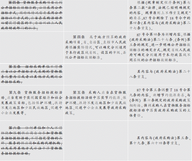 87号令与18号令对照表（一）-中国金融商报网china.prcfe.com
